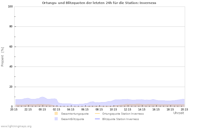 Diagramme: Ortungs- und Blitzquoten