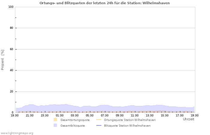 Diagramme: Ortungs- und Blitzquoten