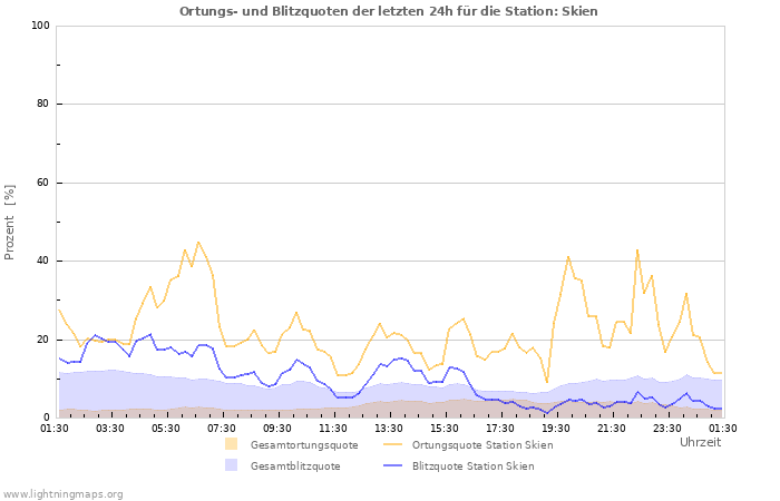 Diagramme: Ortungs- und Blitzquoten