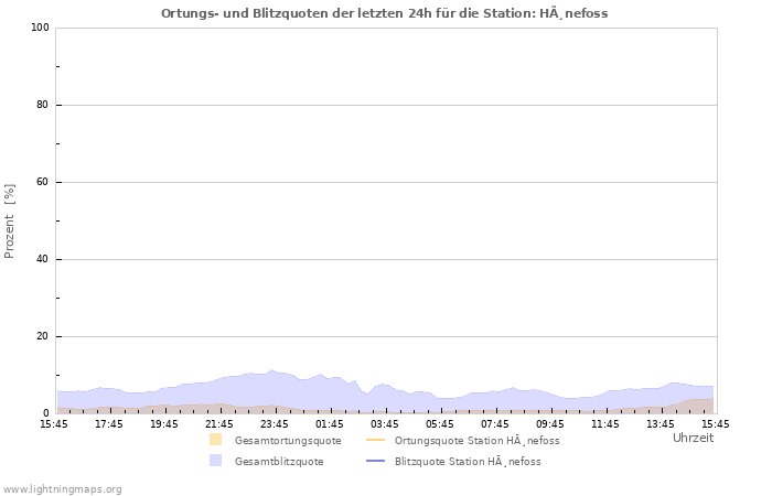 Diagramme: Ortungs- und Blitzquoten