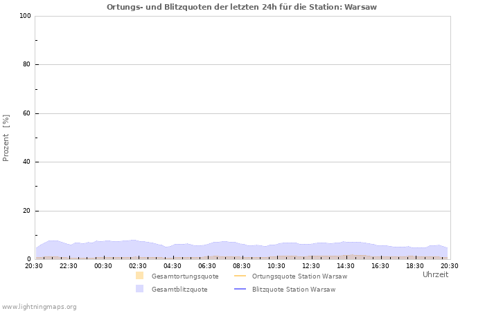 Diagramme: Ortungs- und Blitzquoten