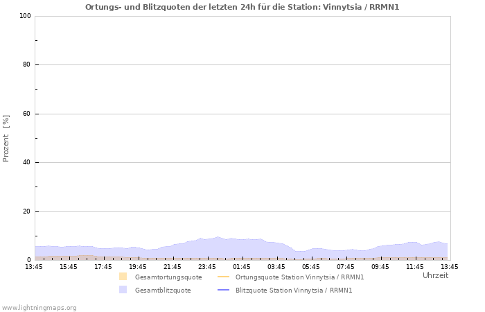 Diagramme: Ortungs- und Blitzquoten