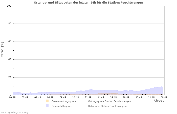 Diagramme: Ortungs- und Blitzquoten