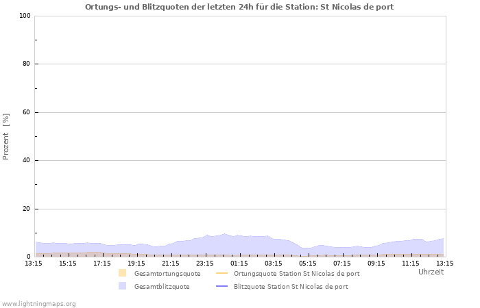 Diagramme: Ortungs- und Blitzquoten