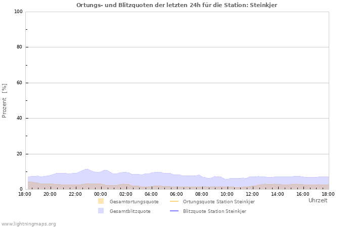 Diagramme: Ortungs- und Blitzquoten