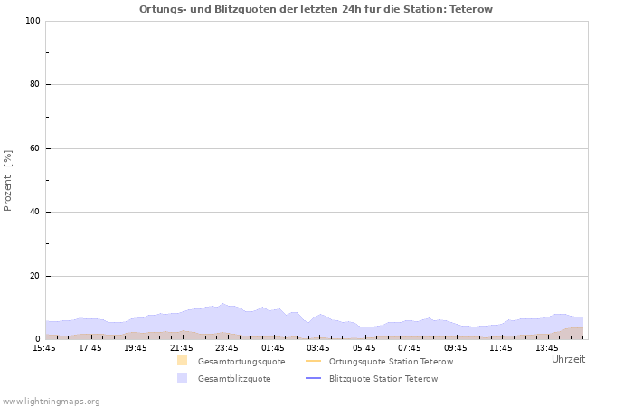 Diagramme: Ortungs- und Blitzquoten