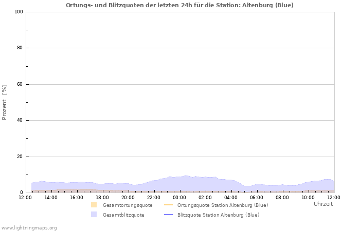 Diagramme: Ortungs- und Blitzquoten