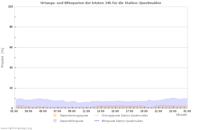 Diagramme: Ortungs- und Blitzquoten