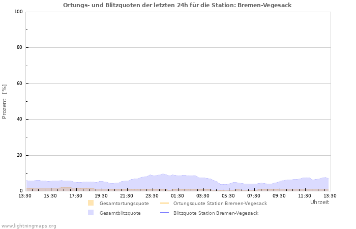 Diagramme: Ortungs- und Blitzquoten