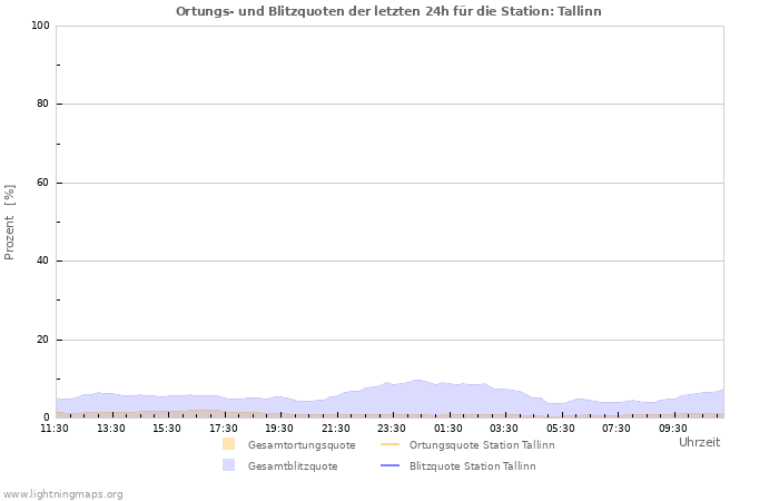 Diagramme: Ortungs- und Blitzquoten