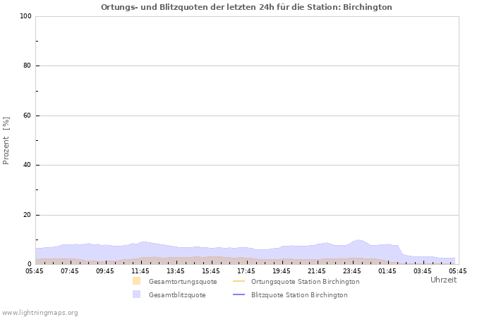 Diagramme: Ortungs- und Blitzquoten