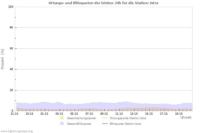 Diagramme: Ortungs- und Blitzquoten