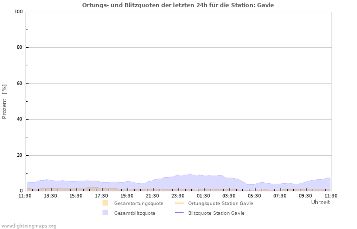 Diagramme: Ortungs- und Blitzquoten