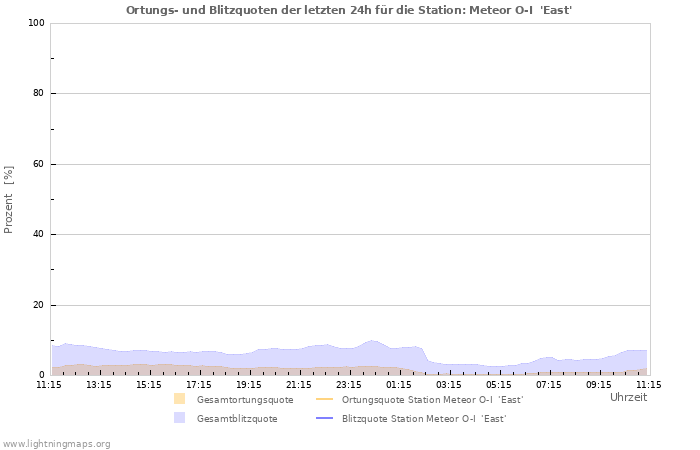 Diagramme: Ortungs- und Blitzquoten