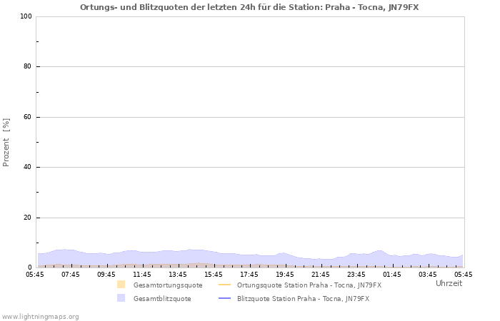 Diagramme: Ortungs- und Blitzquoten