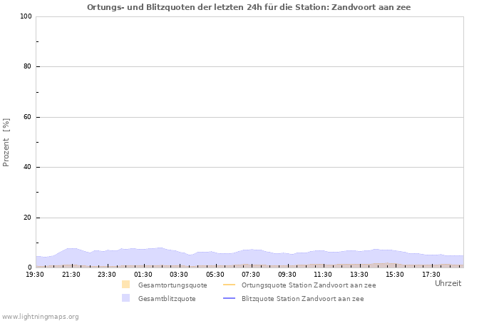 Diagramme: Ortungs- und Blitzquoten