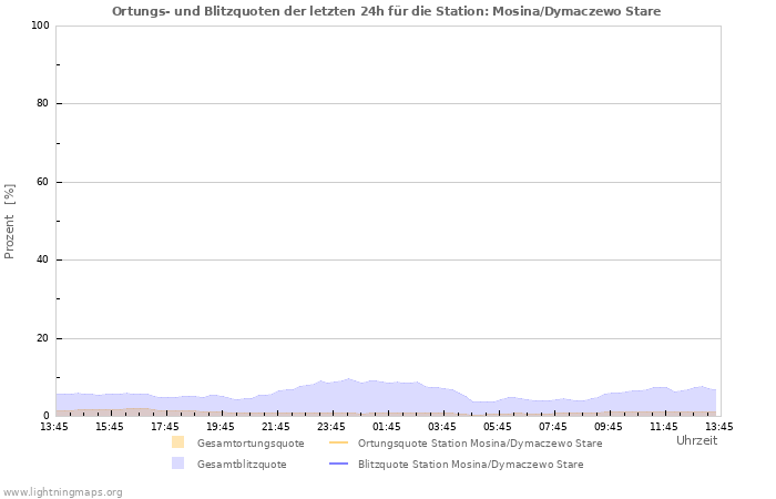 Diagramme: Ortungs- und Blitzquoten