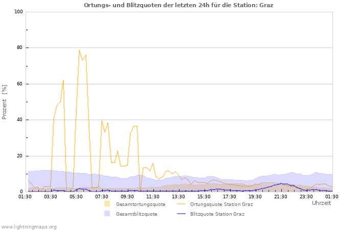 Diagramme: Ortungs- und Blitzquoten