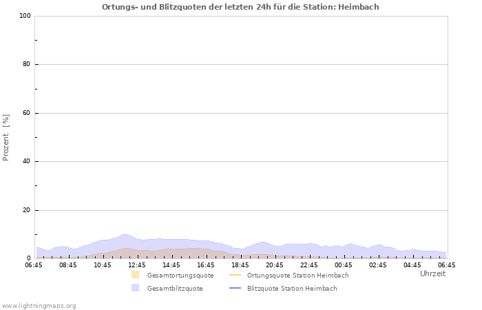 Diagramme: Ortungs- und Blitzquoten