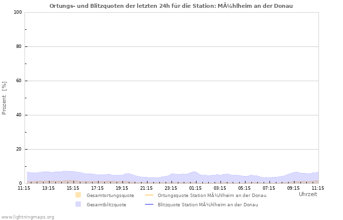 Diagramme: Ortungs- und Blitzquoten