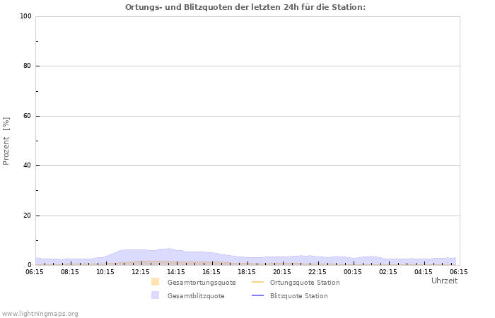 Diagramme: Ortungs- und Blitzquoten