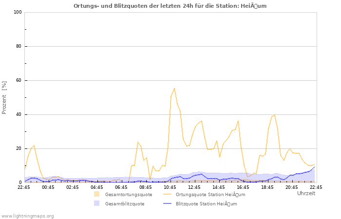 Diagramme: Ortungs- und Blitzquoten