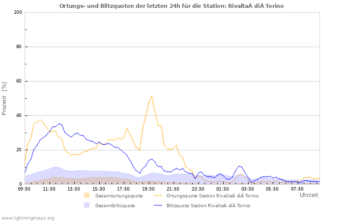 Diagramme: Ortungs- und Blitzquoten