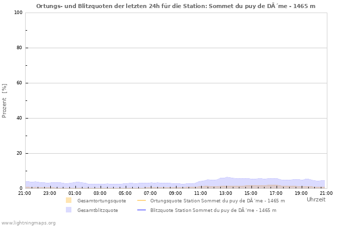 Diagramme: Ortungs- und Blitzquoten