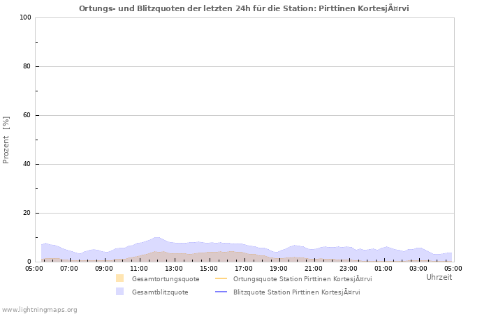 Diagramme: Ortungs- und Blitzquoten