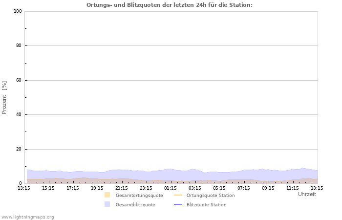 Diagramme: Ortungs- und Blitzquoten