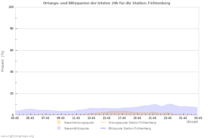 Diagramme: Ortungs- und Blitzquoten