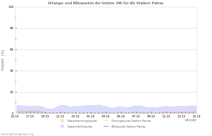 Diagramme: Ortungs- und Blitzquoten