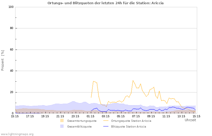 Diagramme: Ortungs- und Blitzquoten