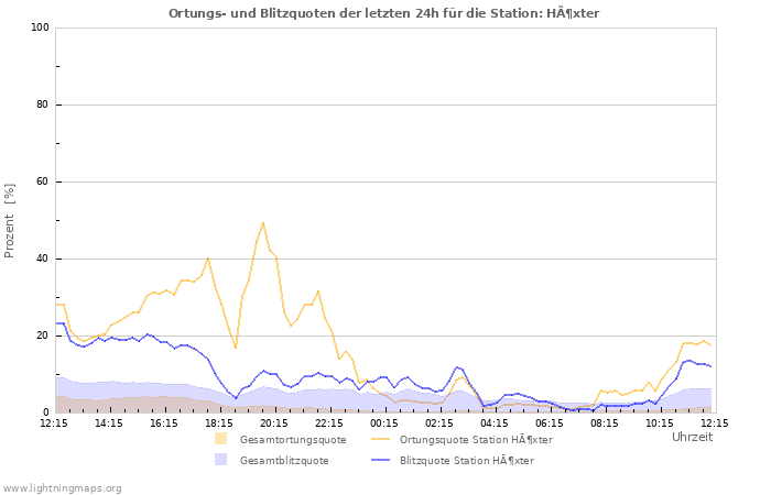 Diagramme: Ortungs- und Blitzquoten