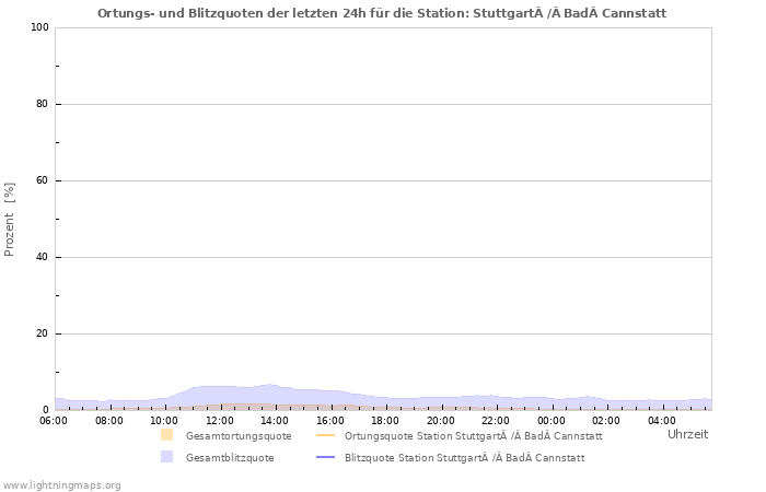 Diagramme: Ortungs- und Blitzquoten