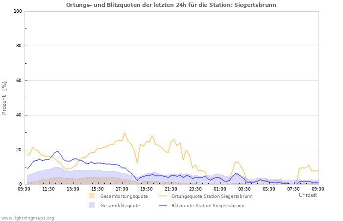 Diagramme: Ortungs- und Blitzquoten