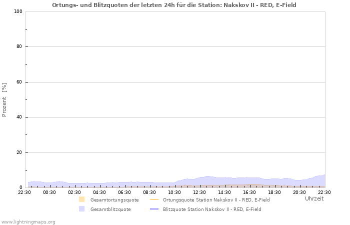 Diagramme: Ortungs- und Blitzquoten