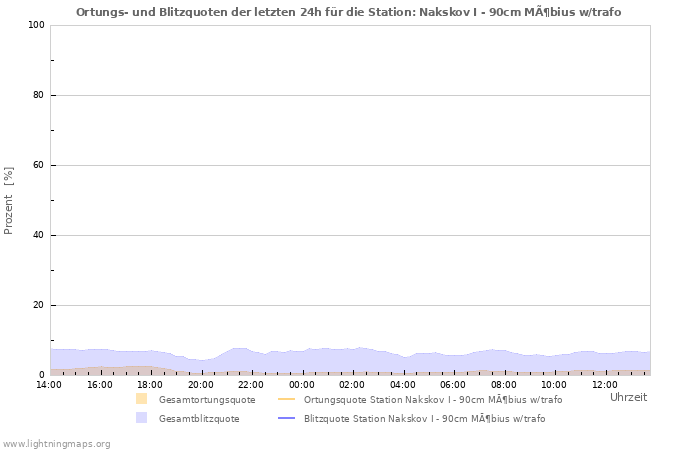 Diagramme: Ortungs- und Blitzquoten