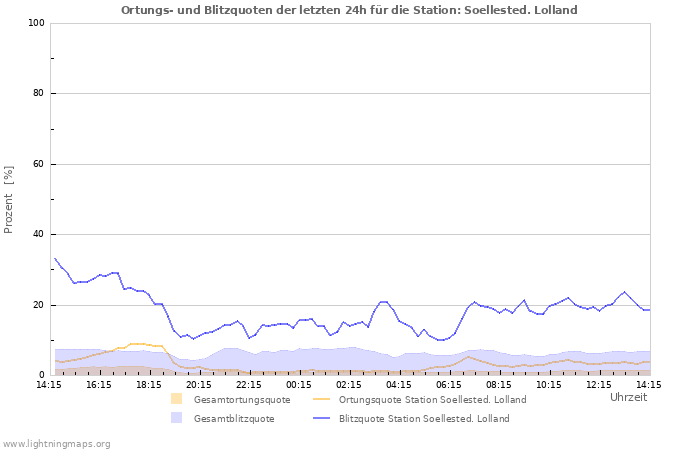 Diagramme: Ortungs- und Blitzquoten