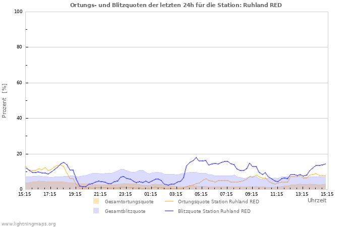 Diagramme: Ortungs- und Blitzquoten