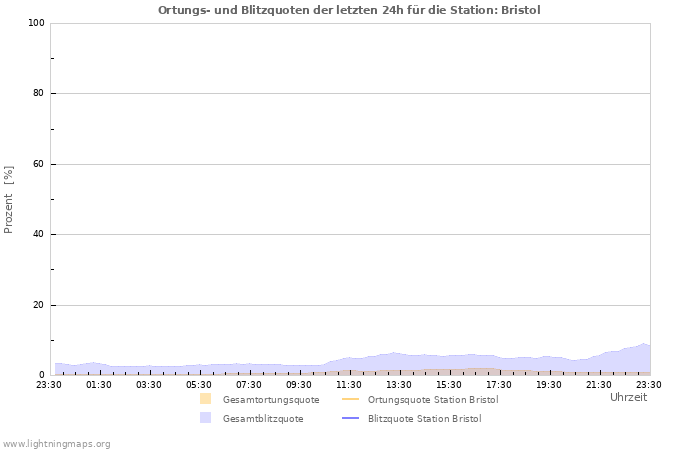 Diagramme: Ortungs- und Blitzquoten