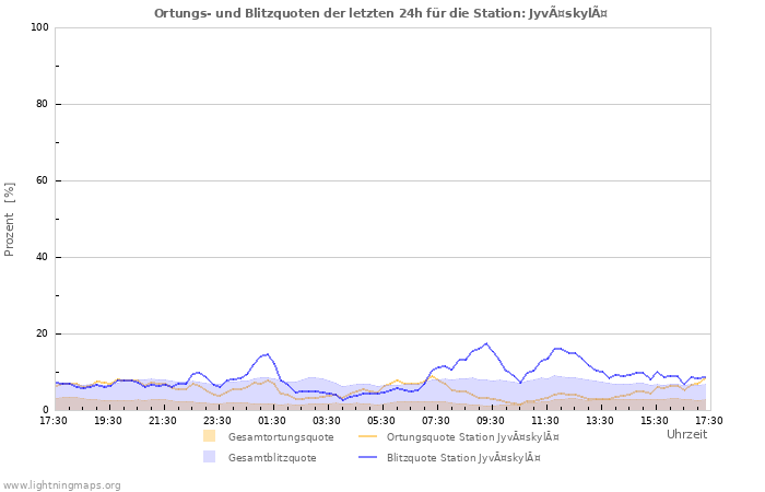 Diagramme: Ortungs- und Blitzquoten