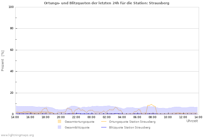 Diagramme: Ortungs- und Blitzquoten