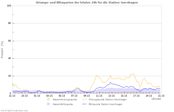 Diagramme: Ortungs- und Blitzquoten