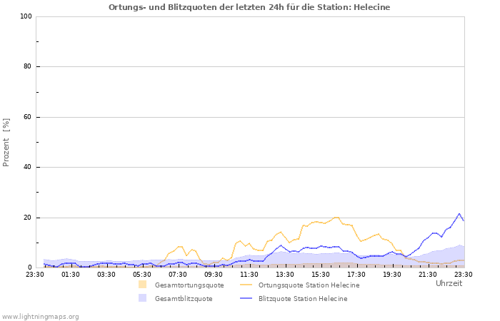 Diagramme: Ortungs- und Blitzquoten