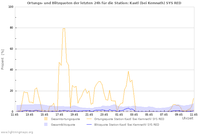 Diagramme: Ortungs- und Blitzquoten