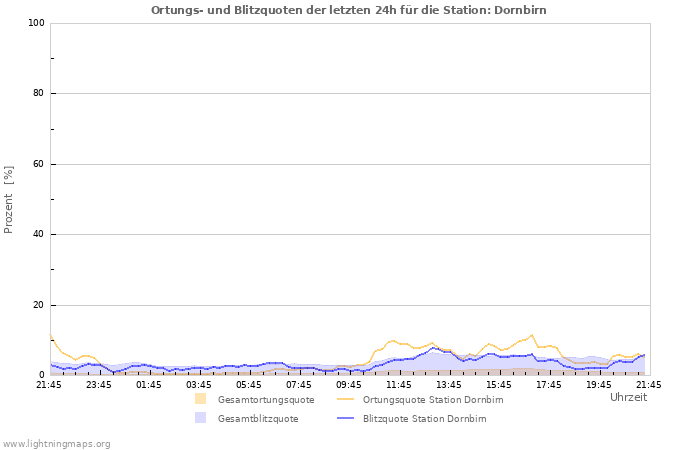 Diagramme: Ortungs- und Blitzquoten