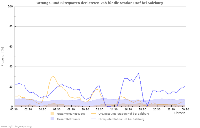 Diagramme: Ortungs- und Blitzquoten