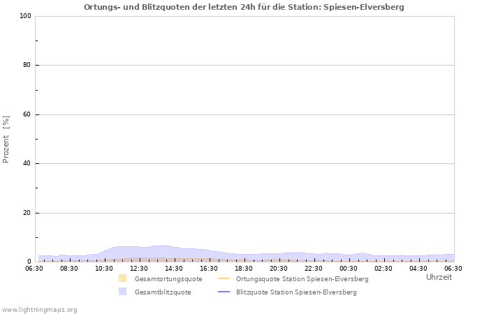 Diagramme: Ortungs- und Blitzquoten