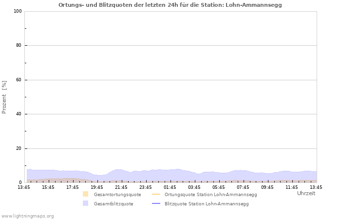 Diagramme: Ortungs- und Blitzquoten